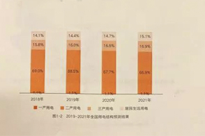 中國電力發(fā)展報(bào)告：未來三年全國電力供需形勢